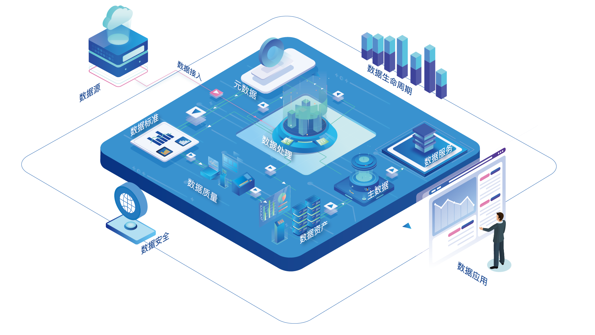 貫穿數據治理全環節的數據處理服務